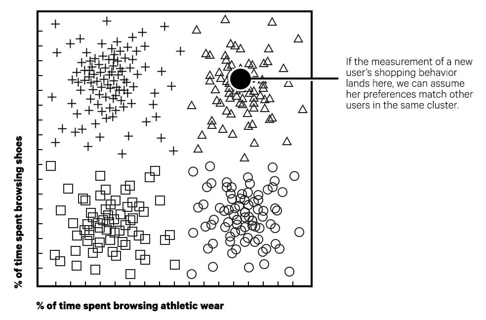 K Nearest Neighbor Chart