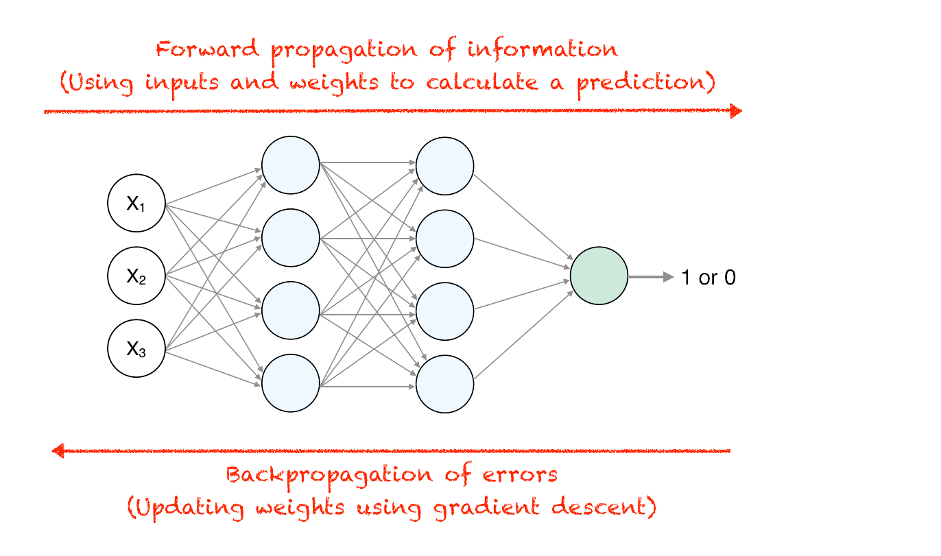Backpropagation