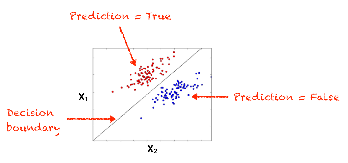 Linear Classifier
