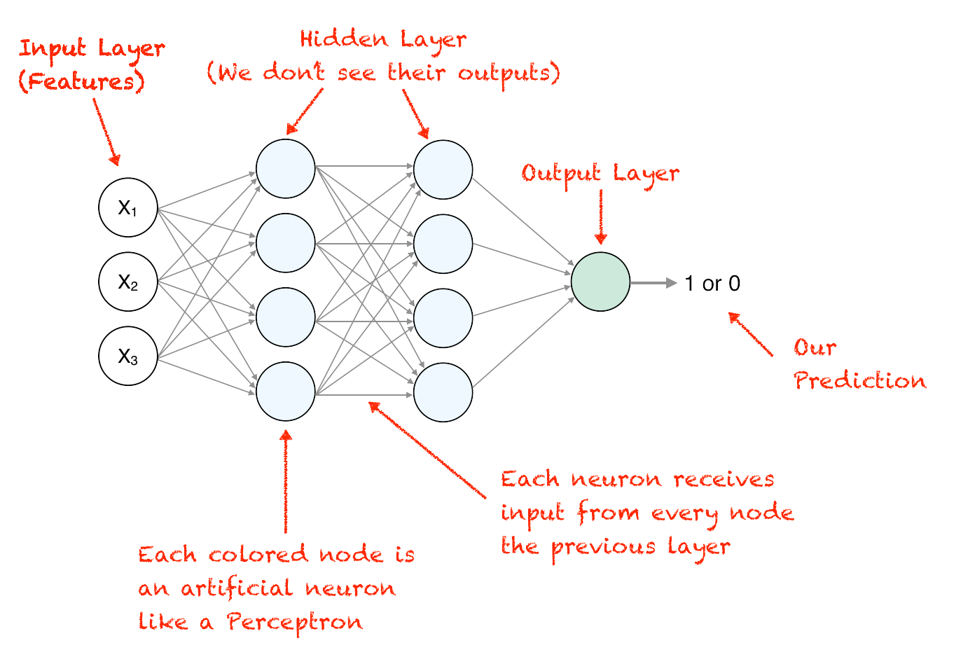 Multilayer Perceptron (MLP)