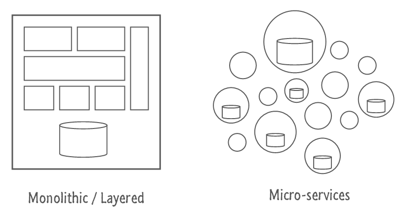 Monolith vs. Microservices