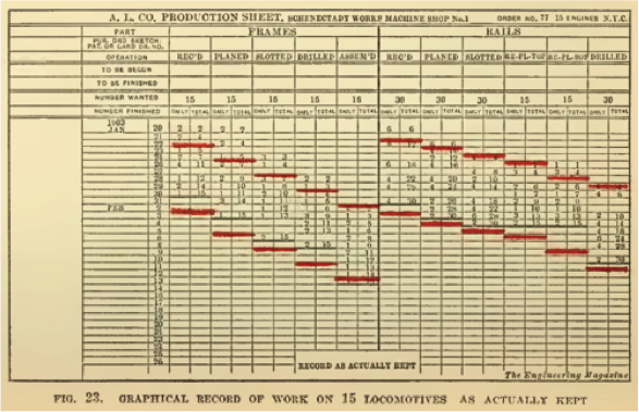 Gantt Chart History