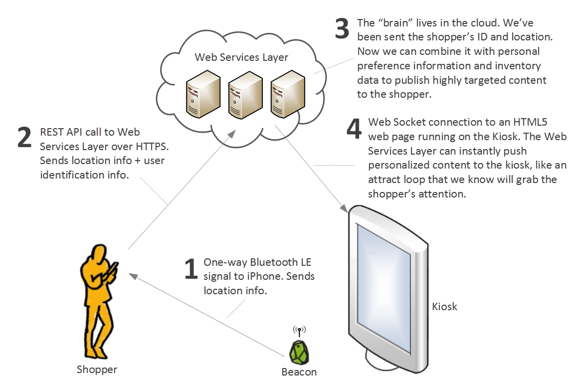 Beacon Communications Architecture