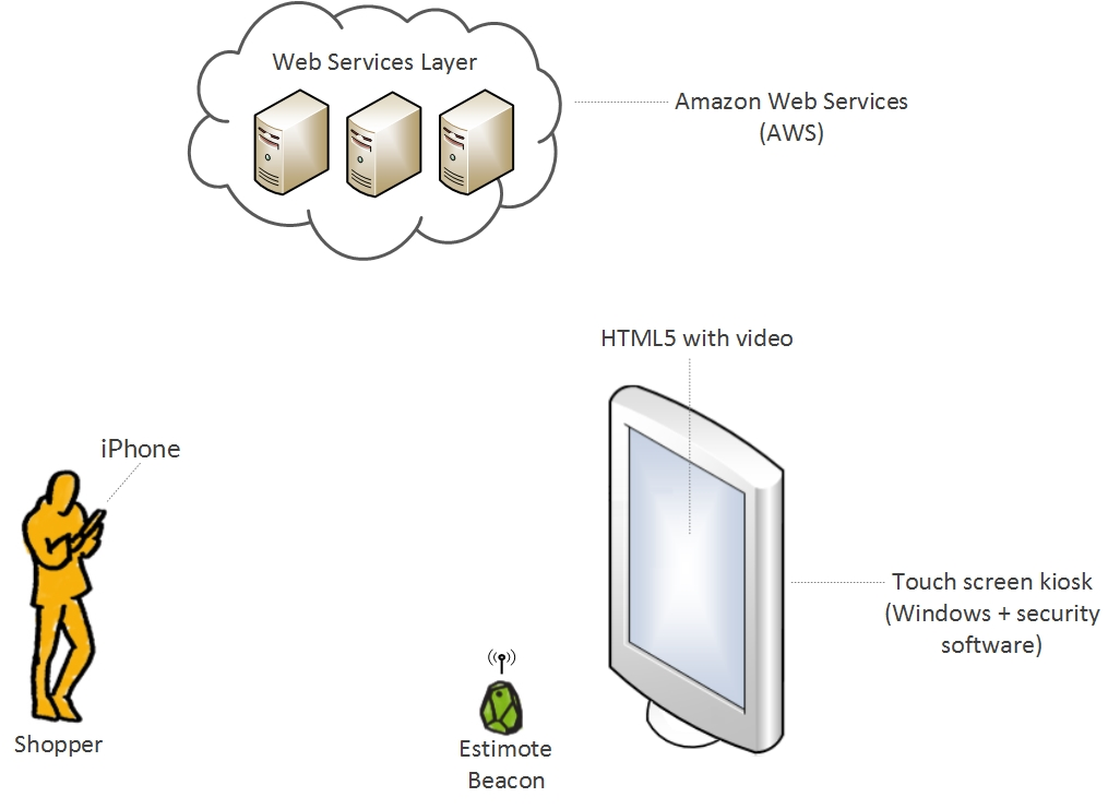 Beacon Components Diagram