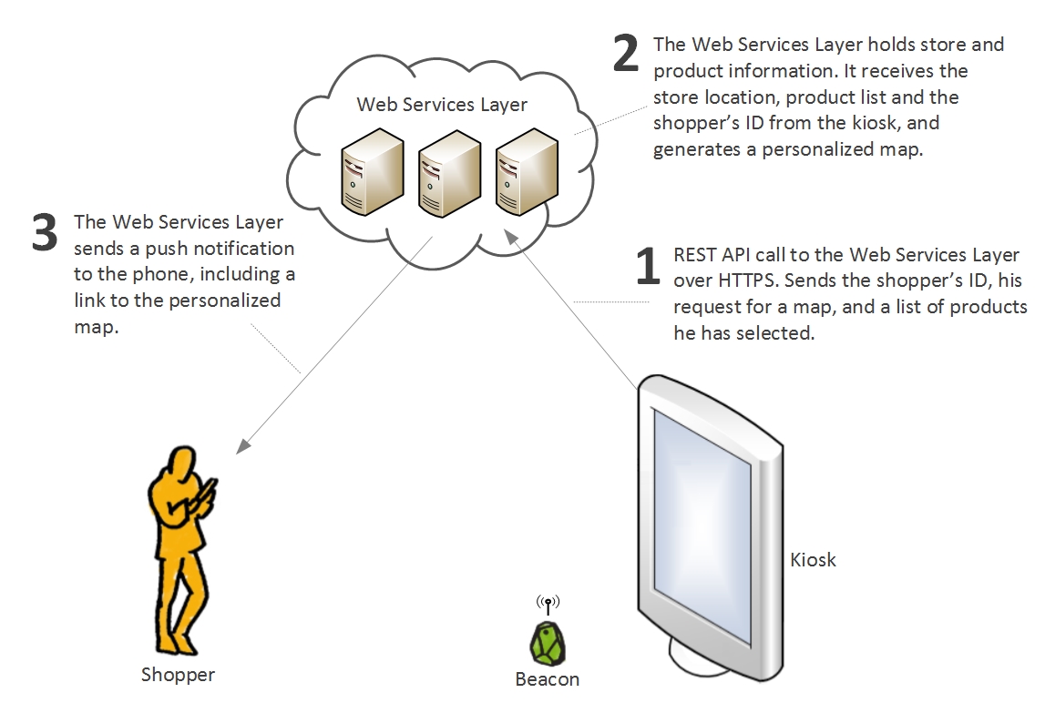 Two-way beacon communication