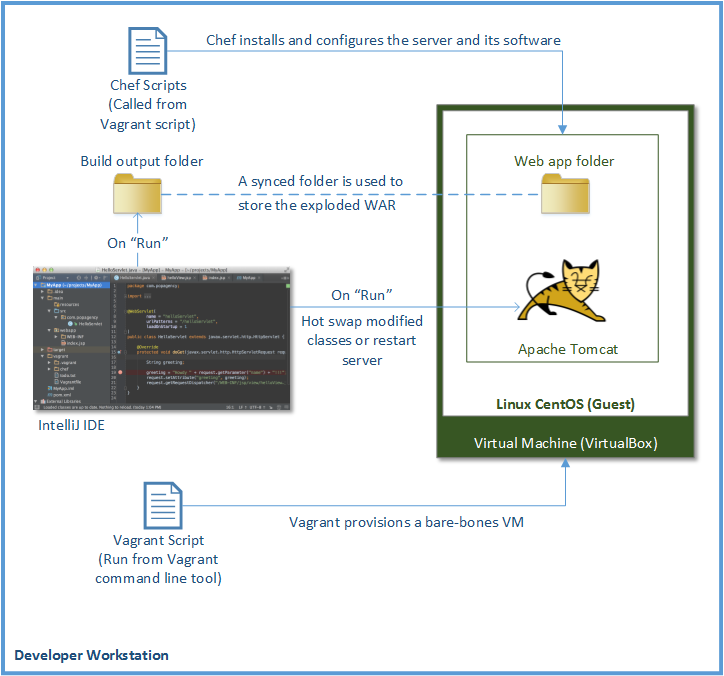 Blueprint for setting up IntelliJ to work with a virtual server provisioned by Vagrant and Chef