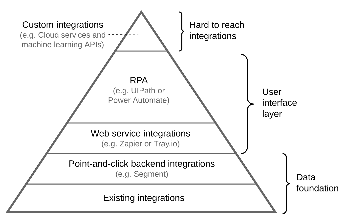 Triangle with layers of automation